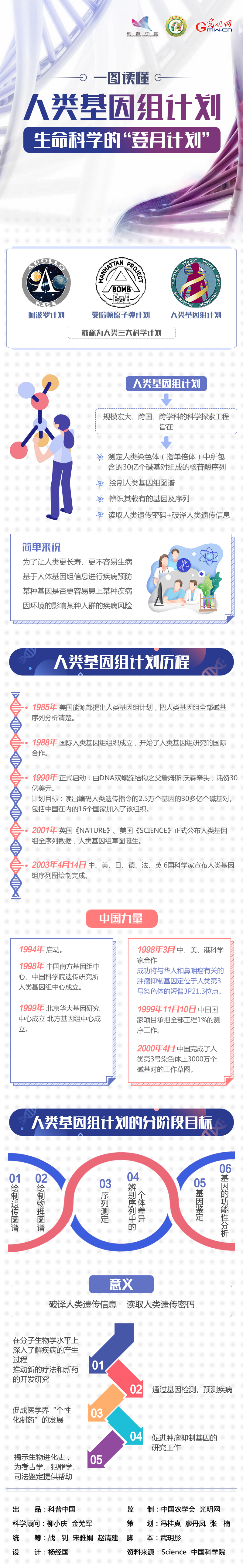 一图读懂人类基因组计划：生命科学的“登月计划”