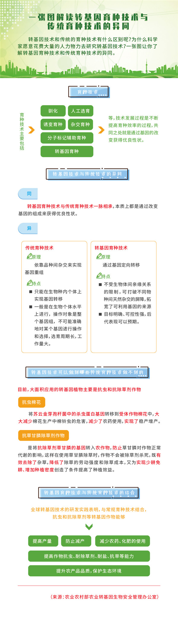 一张图解读转基因育种技术与传统育种技术的异同