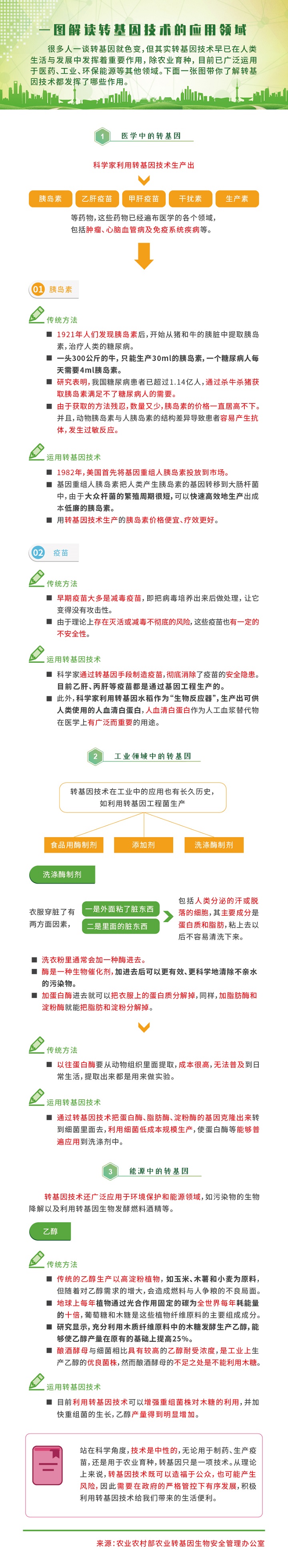 一图解读转基因技术的应用领域