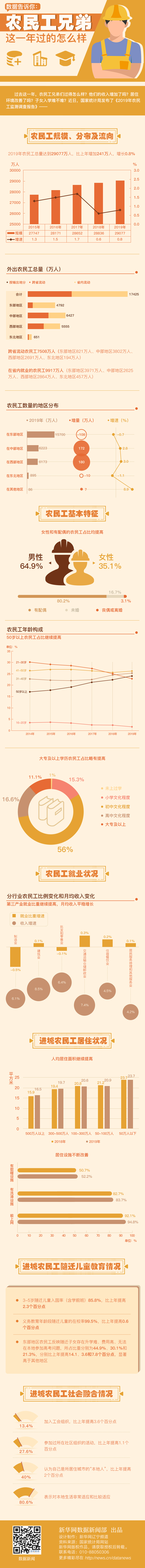 数据告诉你：农民工兄弟这一年过的怎么样