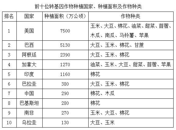 【转基因你问我答】只有中国人吃“转基因”？