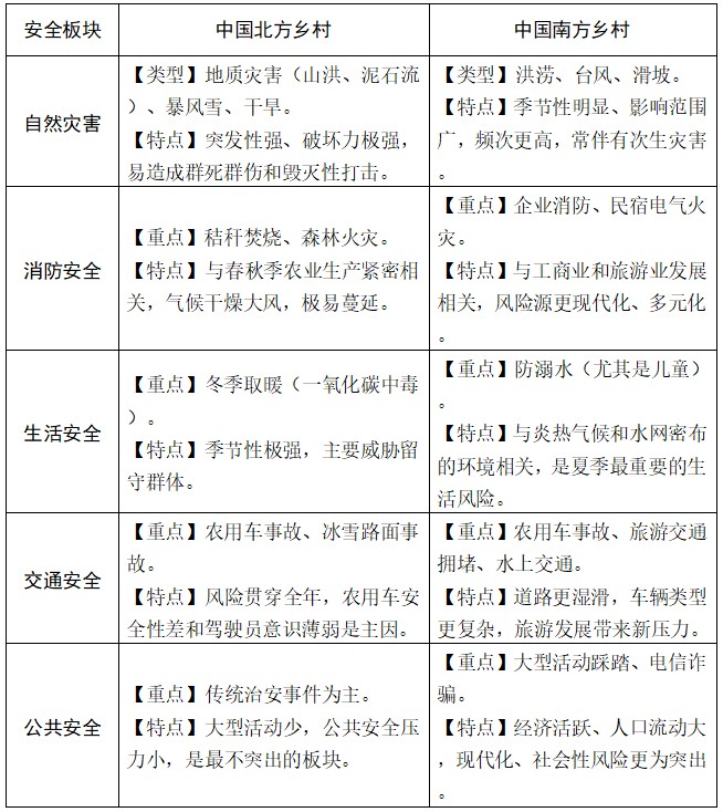 中国乡村安全风险的地域谱系与差异化治理路径探究——基于六省村的实地调研与实证分析