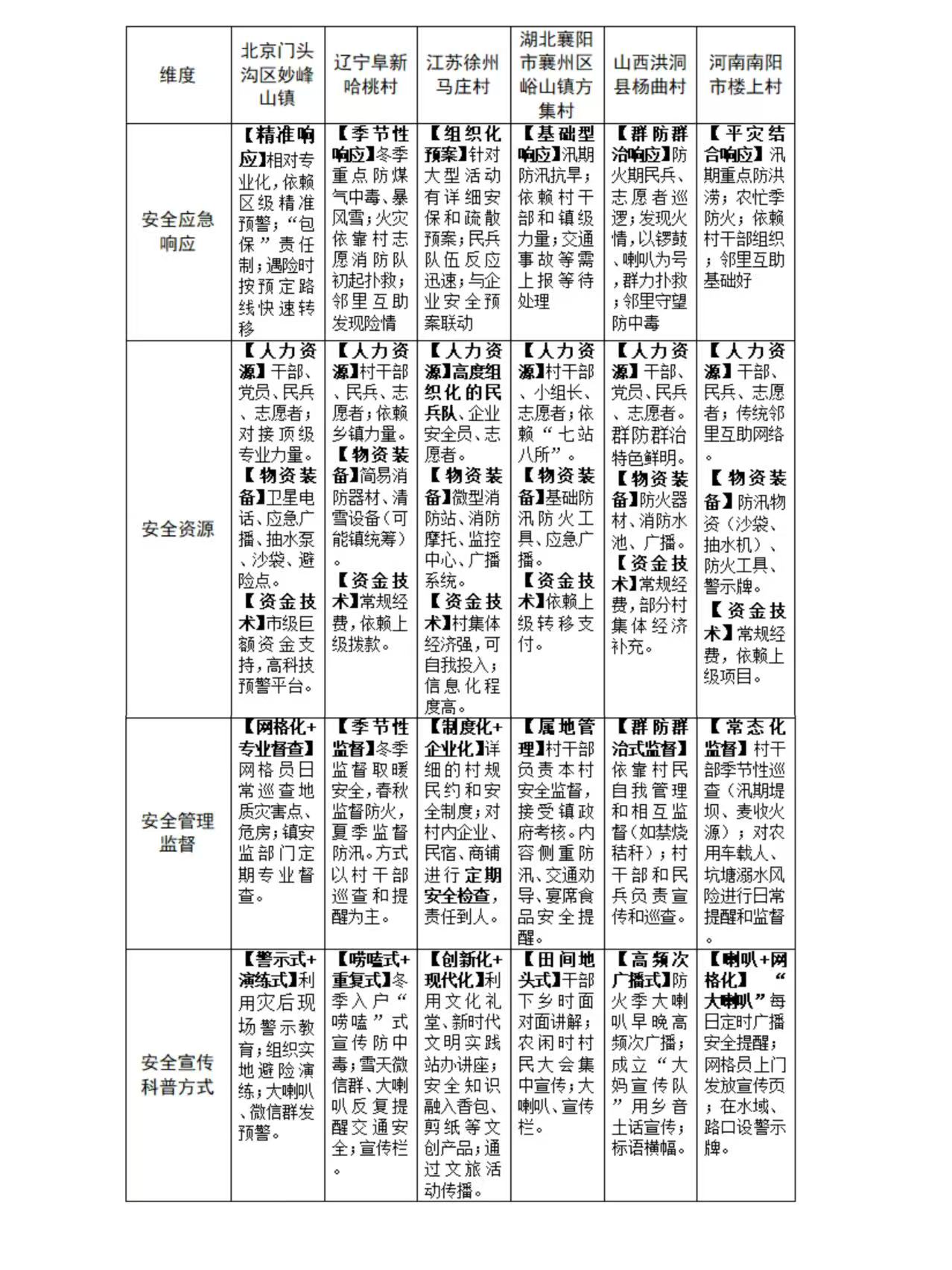 中国乡村安全风险的地域谱系与差异化治理路径探究——基于六省村的实地调研与实证分析