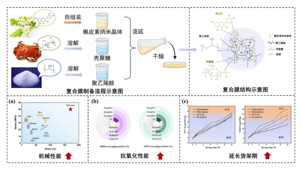 新型抗氧化包装材料助力生鲜肉保鲜