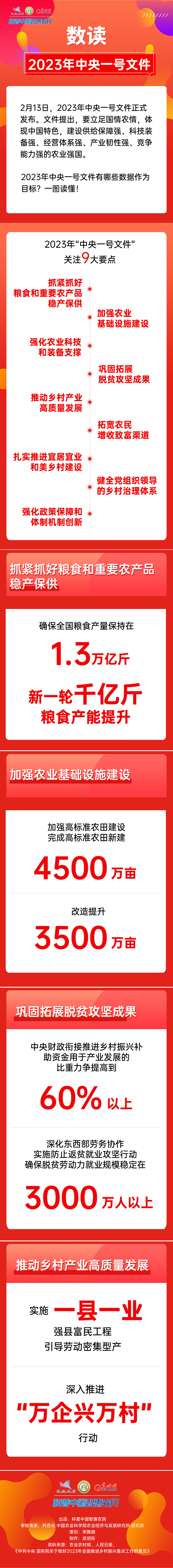 千亿斤粮食产能提升计划！数读2023年中央一号文件