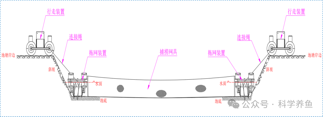 水产养殖的“大力水手”——捕捞池塘智能拉网新装备问世