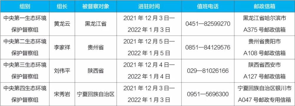 中央生态环保督察进驻4省区 这份举报电话信箱请查收