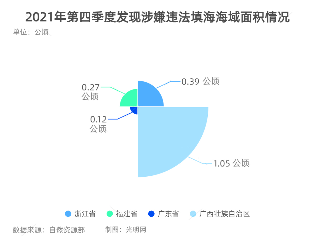 自然资源部：2021年发现并制止涉嫌违法填海19处