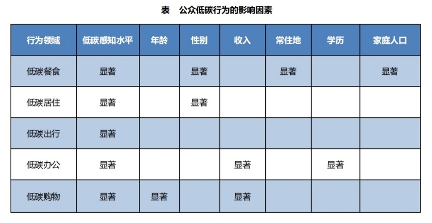 《中国公众低碳意识与低碳行为网络调查报告》在COP28边会发布