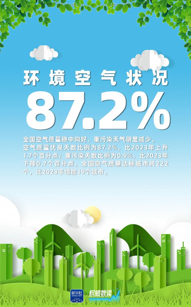 权威数读｜这几组数据，告诉你2024年生态环境质量