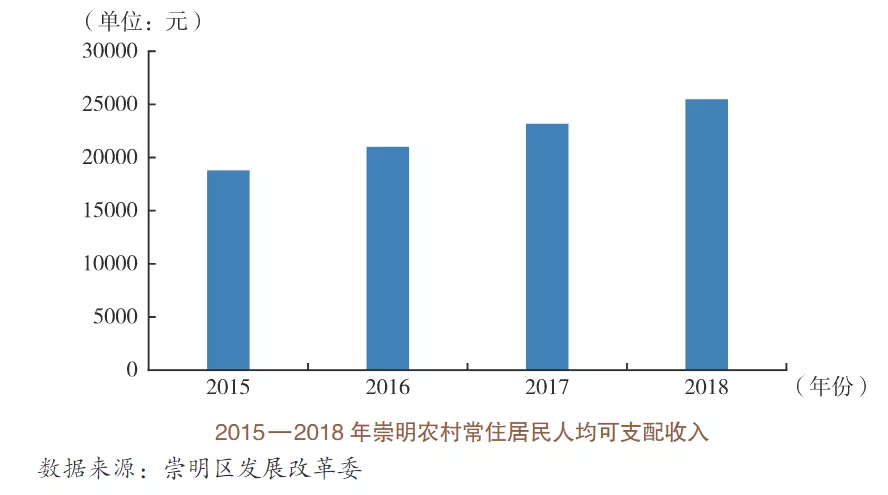 美丽中国先锋榜（1）｜上海崇明岛“+生态”到“生态+”的规划建设创新实践