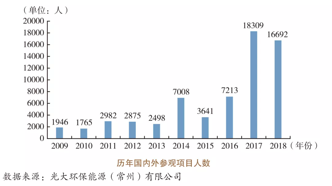 美丽中国先锋榜（2）｜江苏常州市垃圾焚烧发电项目从“闲人免进”到“城市客厅”的创新实践