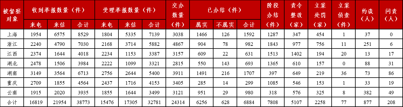 第三轮第二批中央生态环保督察全面完成督察进驻阶段工作