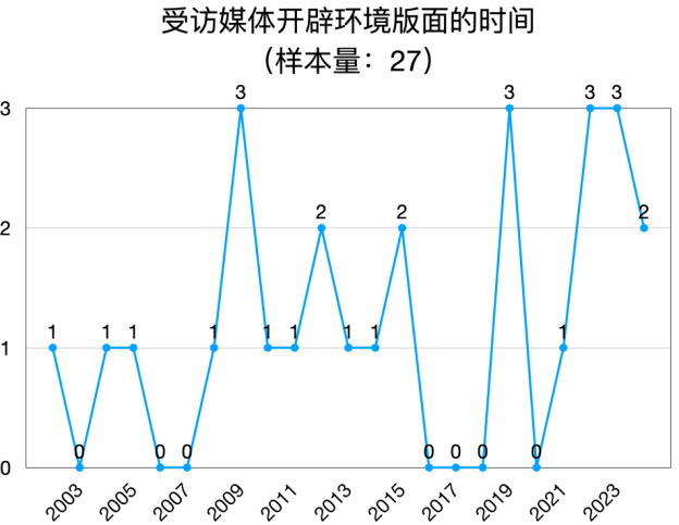 2025年环境新闻传播发展报告