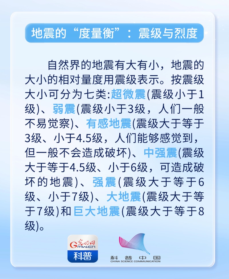 地震科普丨揭开大地震动的神秘面纱：如何认识震级与烈度？